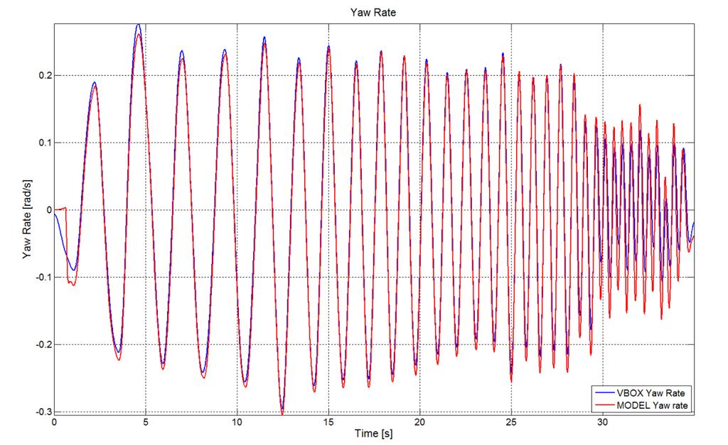 5.2.3 Yaw rate Figure 5.25 shows the yaw rate of VDM-10, while Figure 5.26 the yaw rate of VDM- 14. Figure 5.25: VDM-10 transient response of yaw rate, at 40 km/h. Figure 5.26: VDM-14 transient response of yaw rate, at 40 km/h.