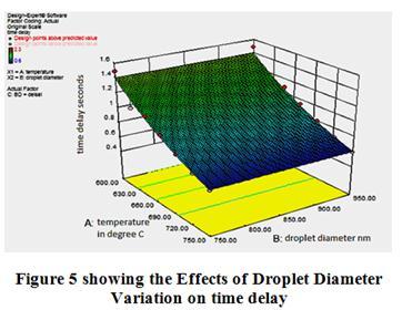 Effects of Droplet Diameter Variation: The implementation of this setup enabled us to record readings for different blends of bio diesel having specific diameters.