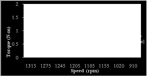 speed for dual mass flywheel Fig. 9 Comparison of power output of conventional and dual mass flywheel Fig. 5 Power vs. speed for conventional flywheel Fig.