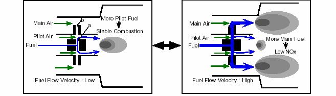 Tsutomu Wakabayashi et al. [10] studied the performance of a dry low-nox gas turbine combustor designed with a new fuel supply concept.