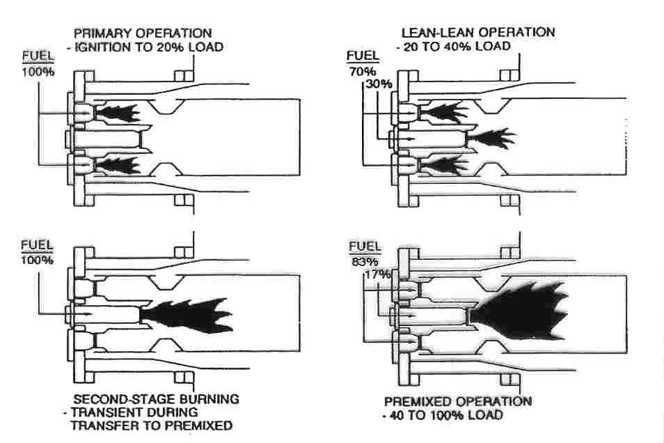 Figure 2.7: Transient Operation of a DLN (Dry-Low-NOx) Premixed Combustor (from ref. [26]).