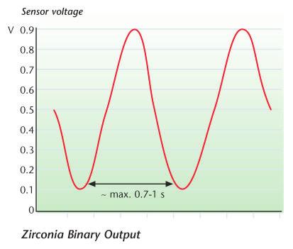 Testing Zirconia Binary Sensors cont It must be stressed that this testing process does not isolate the sensor from the rest of the vehicle s systems and a fault in another part of the engine,