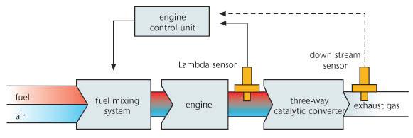 What does the Lambda sensor do? The most popular method used by vehicle manufacturers to reduce engine emissions is the three-way catalyst (catalytic converter).