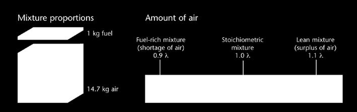 In order to achieve this an engine needs to attain as close to complete combustion as possible. The ideal ratio of air and fuel to achieve this is around 14.7:1; this means that for 14.