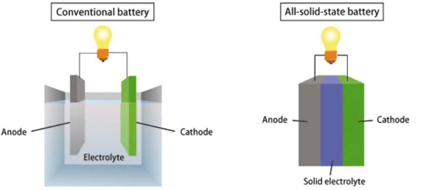 Battery technology Ø Energy density: 280-350 Wh/kg Ø Solution for