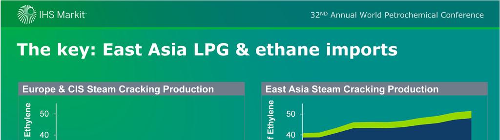 Limited growth of olefins production in Europe implies limited growth of ethane and LPG demand.