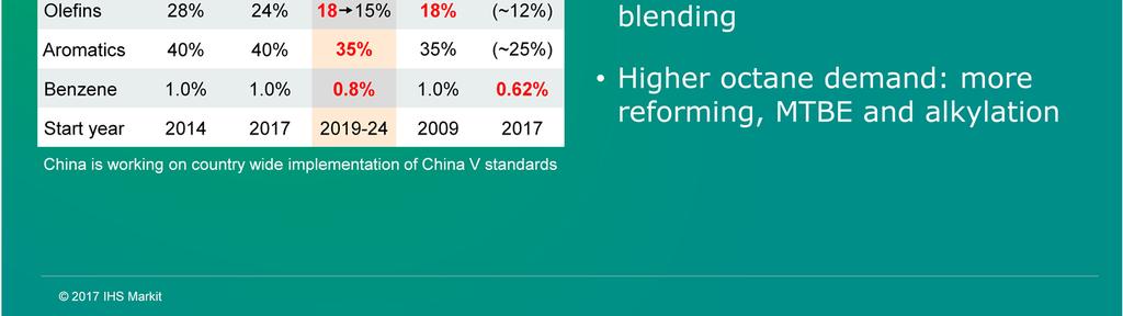 After 2020 China gasoline will increasingly resemble Euro V specifications.