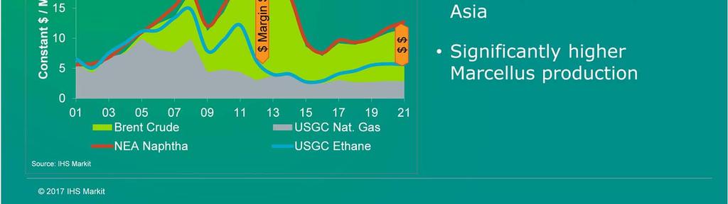 Spread between prices of Northeast Asia naphtha and US ethane is good indication of US ethane cracking margins.