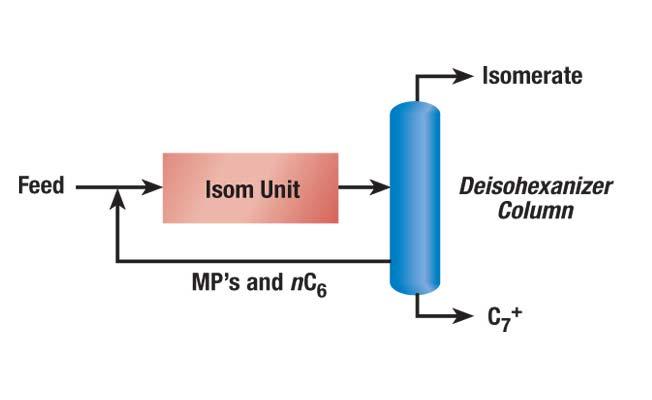 Isomerization Options UOP Penex TM Hydrocarbon Once Through Limited by