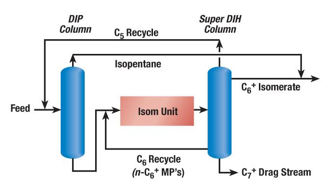 octane isomers 87 89 RONC DIP/Isomerization/Super DIH 90 93 RONC
