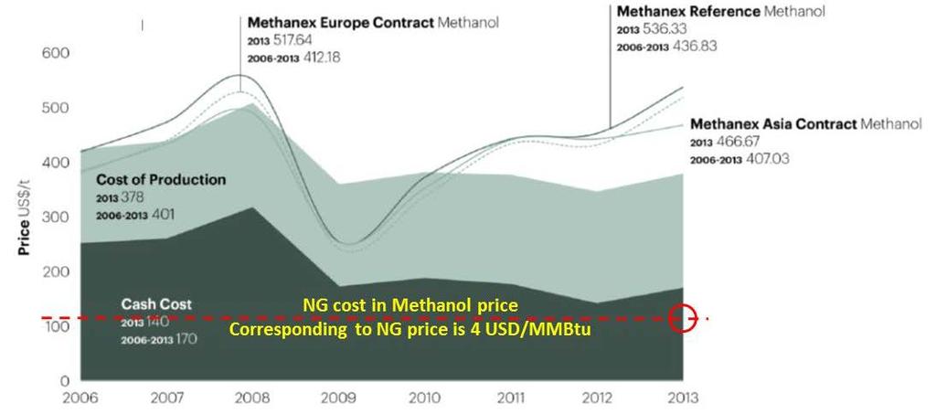 METHANOL FROM NATURAL GAS When capital is payed back, which is done in 4-5 years, only cash cost remains. This is in the order of 13-23 EUR/MWh for NG plants with current typical gas prices.