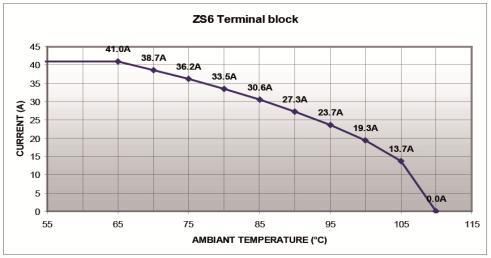 Temperature range Ambient temperature min/max Storage - + C Installing - +40 C Service - + C -67 +0 F - +4 F -67 +0 F Current Derating curve for continuous service temperature SNK0086F0000 Dissipated