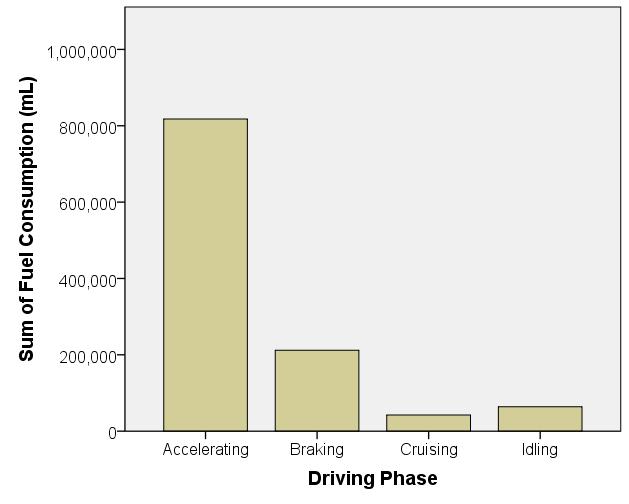 It should be noted that the term accelerating and braking used in this study refers to any data with positive and negative acceleration respectively.