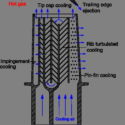 Fig. 1 Typical turbine rotor blade internal and external cooling system Study of flat plate film cooling is a fundamental approach to understand