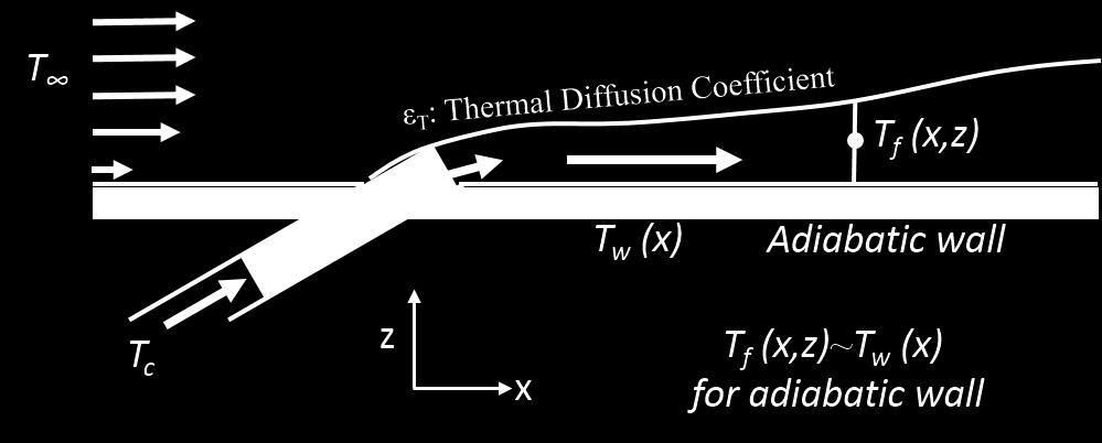 Fig. 10 Heat transfer and mass transfer analogy in measuring the film cooling effectiveness. Here, z direction is normal to the surface and x is the stream-wise direction.