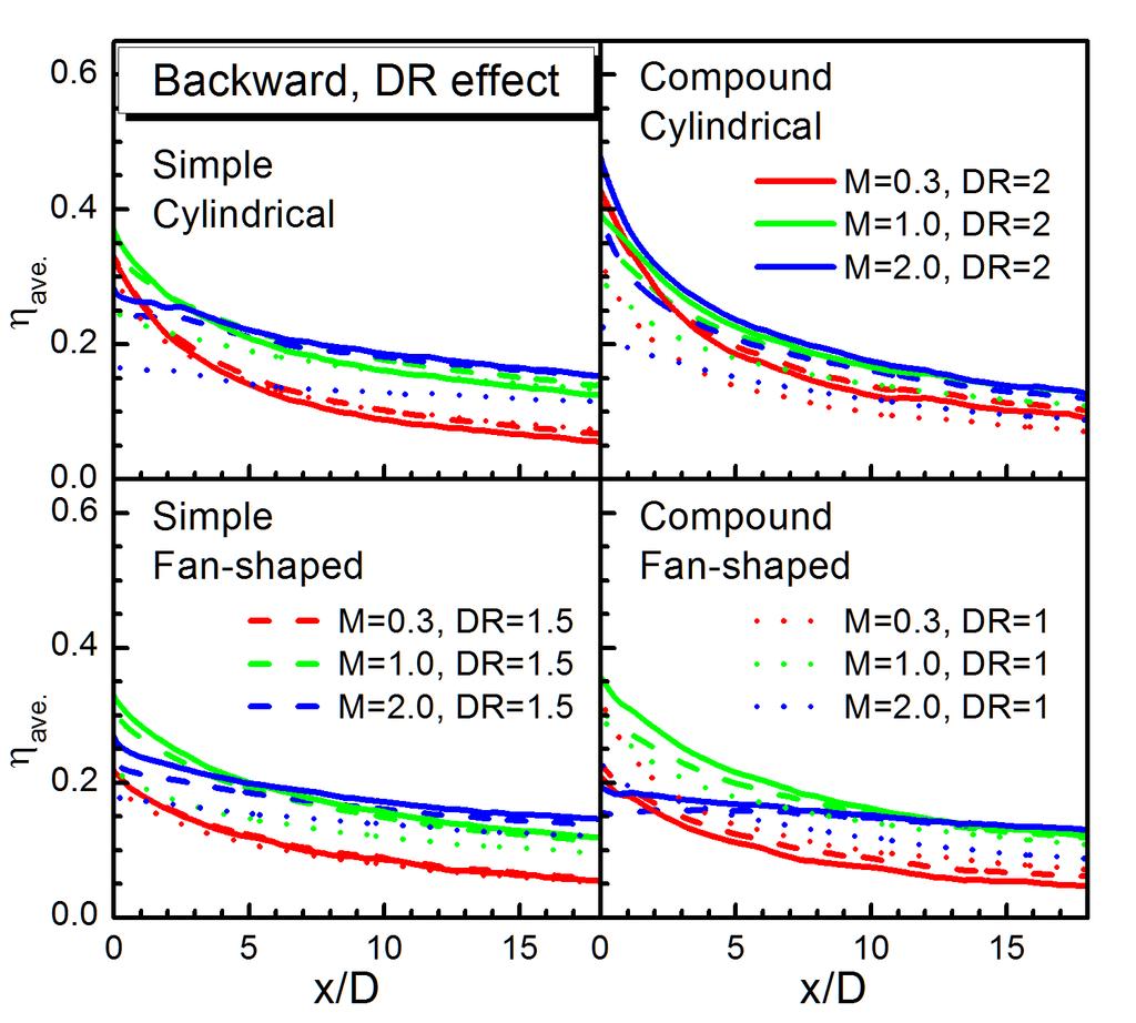 Fig. 27 Cross-comparison of the density ratio effect at M = 0.3, 1, 2, DR = 1, 1.