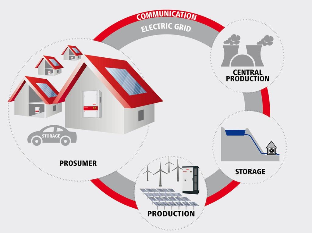 SMART GRID / Smart Grids are intelligent energy grids that connect every party of the energy system with communication.