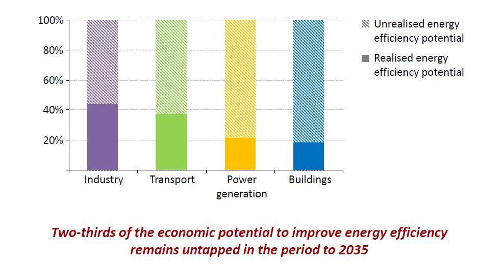 ENERGY EFFICIENCY: a huge opportunity going