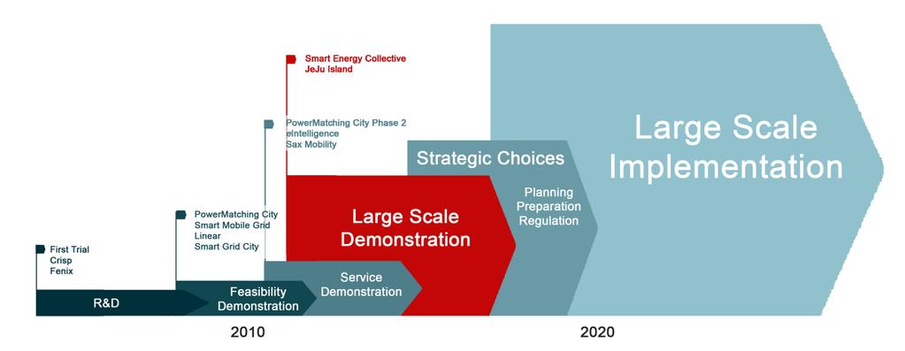 From R&D to large scale implementation 11 Green Deal Smart Energy Cities Smart Grid Evolution: Service Platform for Internet of Energy Universal