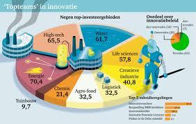 (GCI/WEF) Increase Dutch R&D efforts to 2.