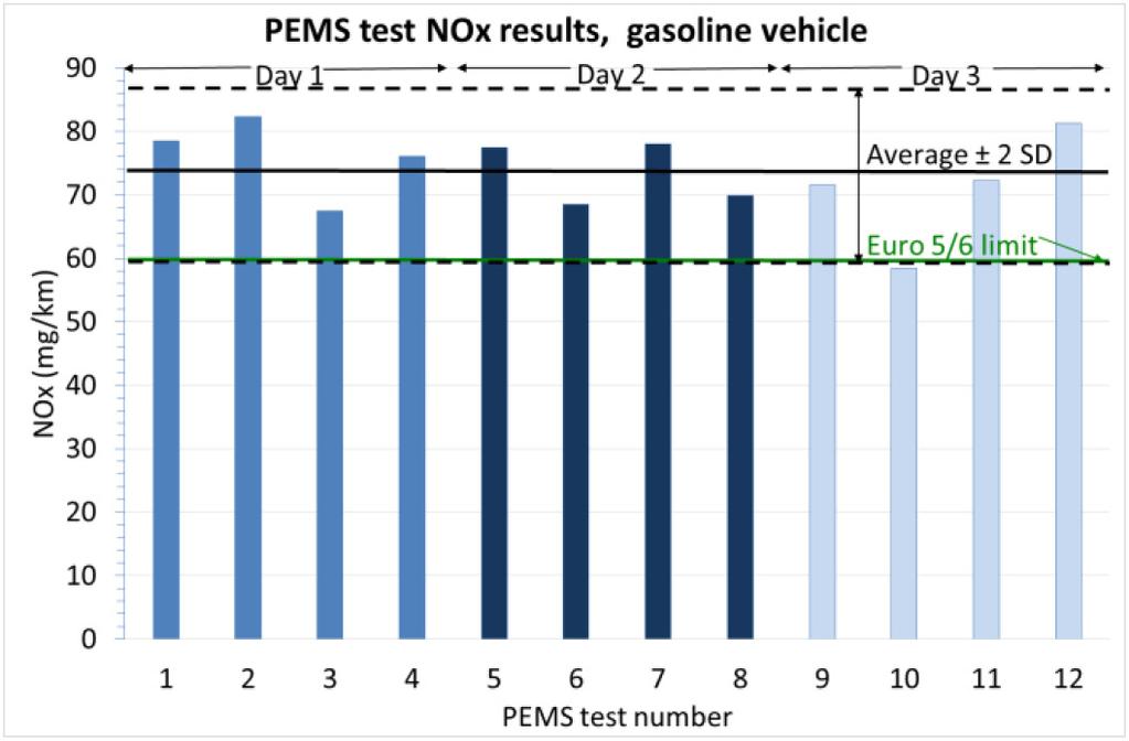 implement a test method ensuring the effective limitation of the number of particles emitted by vehicles under real driving conditions. Table 5. PM results for gasoline vehicle. Figure 5.