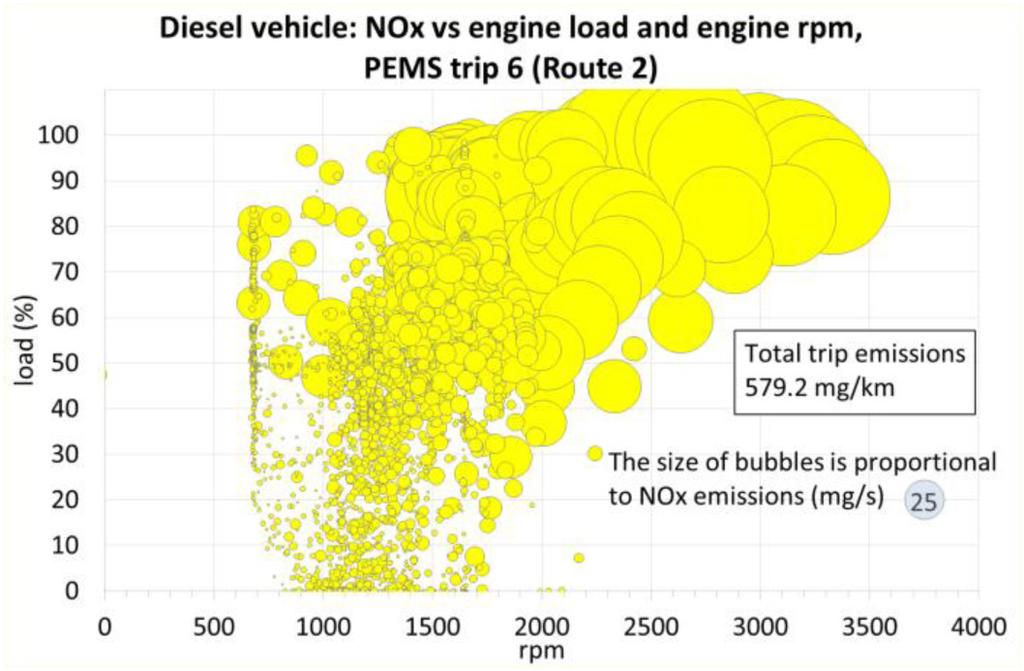 coolant temperatures and gas flows. One of the plots that appears useful for NOx is to assess the NOx emissions at various speeds and loads.