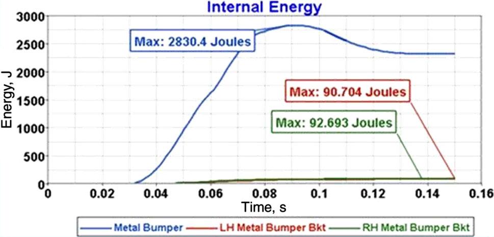 20 Energy plot during right hand corner impact (I001) Fig.