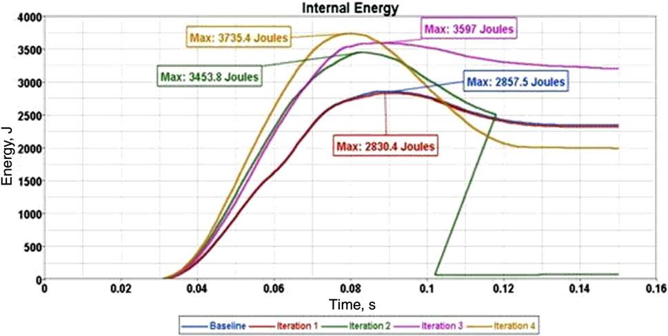 Table 3 Result summary of full overlap impact test Iteration Design changes Energy absorbed by metal bumper, J Energy absorbed by LH bracket, J Energy absorbed by RH bracket, J Baseline Thickness 1.