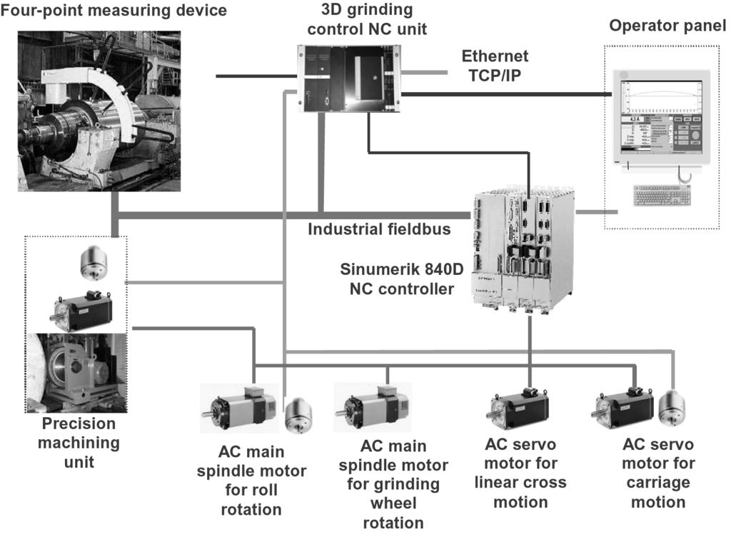 Fig. 4. Generic description of the 3D measuring and grinding system.