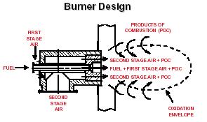 FURNACE AS MODIFIED SOAK HEAT 2 HEAT 1 PREHEAT (NOT USED) 58.74 METERS EFFECTIVE LENGTH Figure 3 The burners are air staged to minimize NOx emissions.