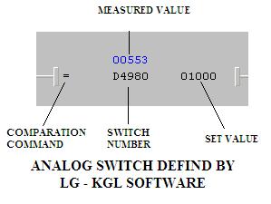 In PLC point of view the transition from ON to OFF or OFF to ON is done by applying 24V DC to the respective switch.
