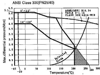 Pressure/Temperature Rating ANSI Class 150(PN10/16) For details, consult us