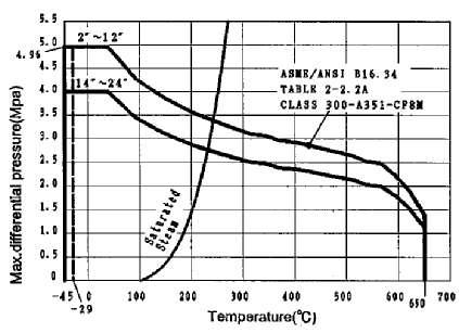 UNICON Performance UNICON SS811E Metal Seat Pressure/Temperature Rating ANSI Class 150(PN10/16) ANSI Class