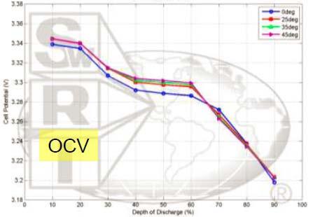 Quasi-OCV measurements at AAU Step Action Current (A) Limit