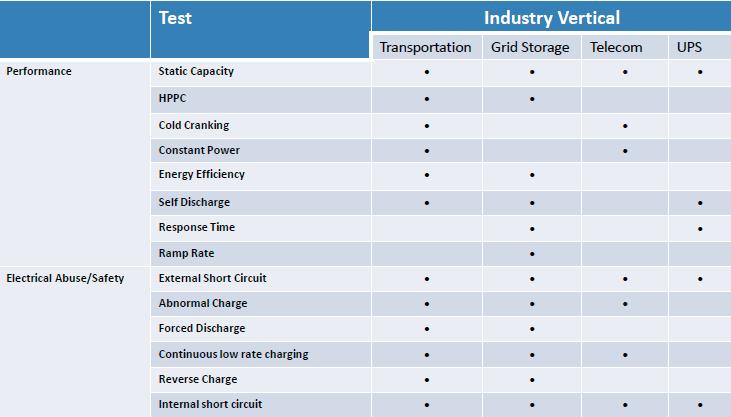 Performance and Abuse Test Metrics Source: