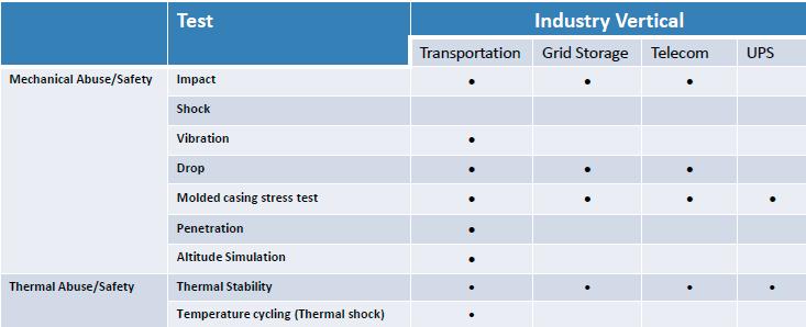 Cell Testing Standards by Industry Source: