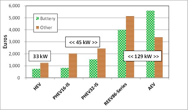 It is not just the battery. Other powertrain costs for HEVs, PHEVs and REEVs are greater.
