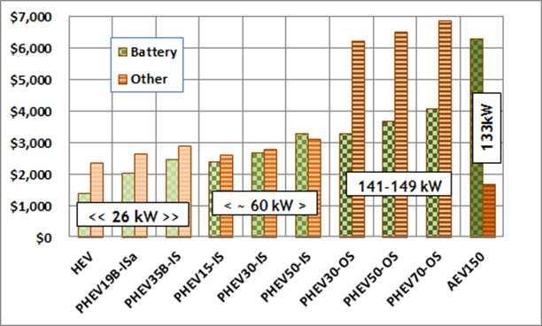 With high complexity, the output split nonbattery costs to be an REEV with > 100 kw are very high.