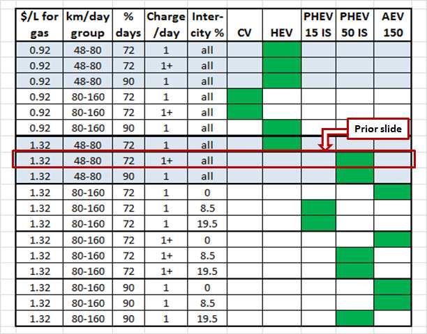 As gas price, daily driving, charging frequency & intercity use vary, lowest cost