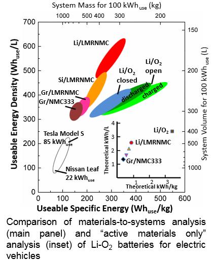 Frontiers in EV batteries: Future Materials Dramatic gains in energy density are possible, however significant challenges remain. Risk vs. Reward should be considered.