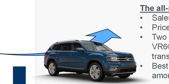 Volkswagen brand starting the turnaround in the US with several new products in 2017 500 250 Deliveries to US customers, 000 units The all-new Atlas: Sales start in May Priced at a competitive