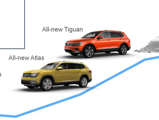 Increasing suppliers base All-new Tiguan Refreshed Golf New Jetta New SUV