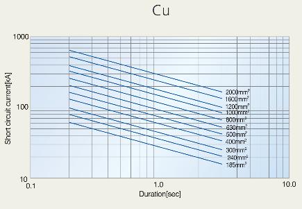 PERMISSIBLE SHORT CIRCUIT CURRENTS The permissible short circuit current of a cable is determined by the maximum permissible conductor temperature and by the duration of the short circuit current.