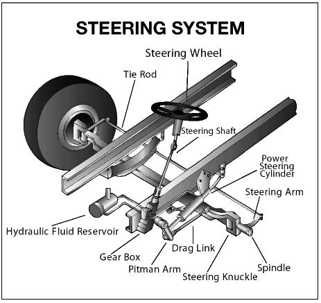 Steering System Defects Missing nuts, bolts, cotter keys, or other parts.