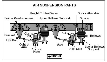 Figure 2.4 Exhaust System Defects - A broken exhaust system can let poison fumes into the cab or sleeper berth.