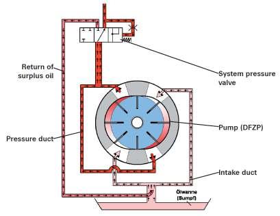 ATF-Oil pump Technical data: - system pressure 5.5 to 17.