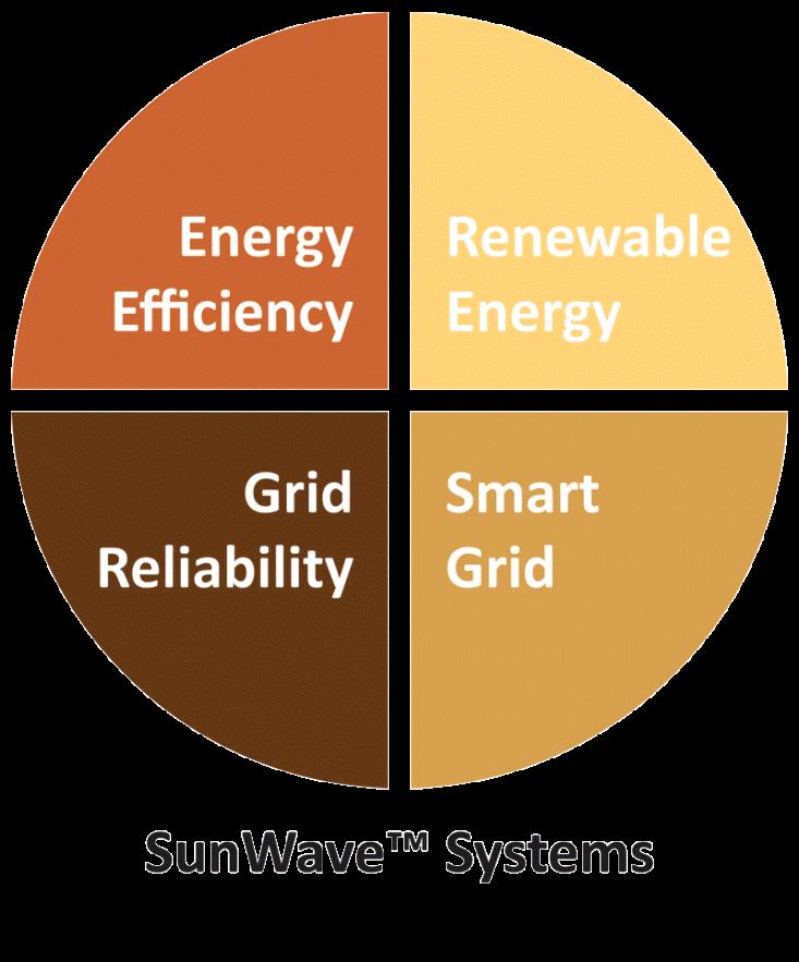 Petra S olar created and leads the market for complete, integrated S olar, S mart Grid and Grid Availability solutions Smart Solar market and technology leader SunWave, the world s only