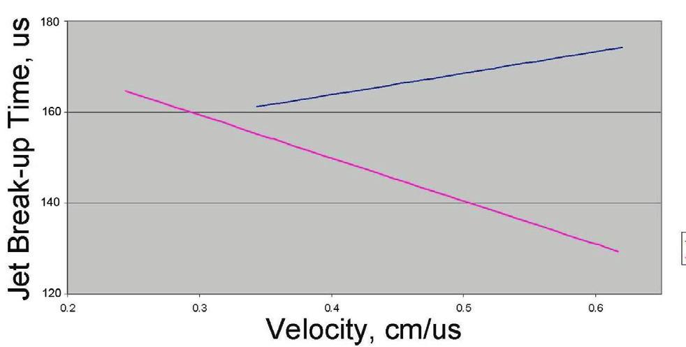 Ernest L. Baker et al. / Procedia Engineering 58 ( 2013 ) 58 67 63 Fig. 9. Shaped charge jet characterization jet break-up time vs. jet velocity. 4.