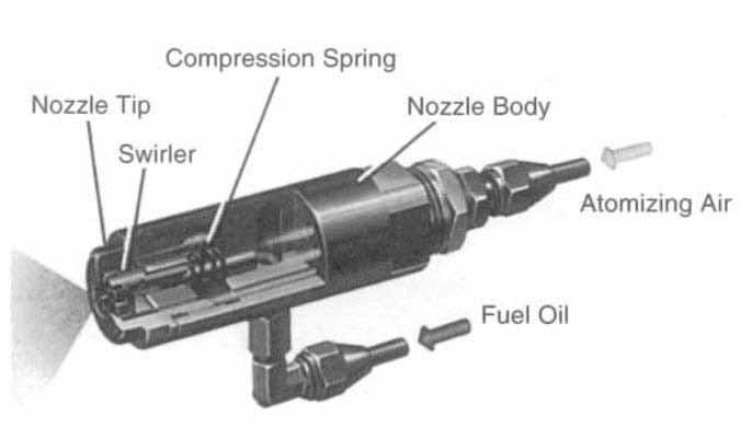 1.6 Oil System Models MM, MMG 14-105: Use an integral air compressor/oil metering unit mounted on the burner and driven by a separate motor.