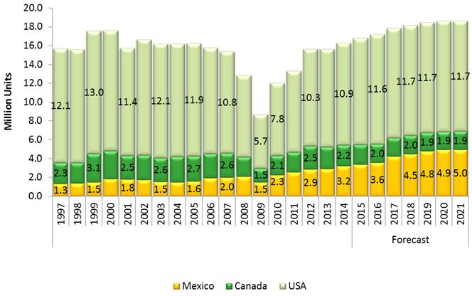 Light Vehicle Production in NAFTA Region USA 63% Canada 10% Mexico 27% Mexico 10% Mexico 17% NAFTA = 18.